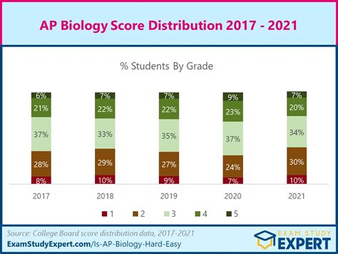 how hard was the 2017 ap biology test|ap biology scoring graph.